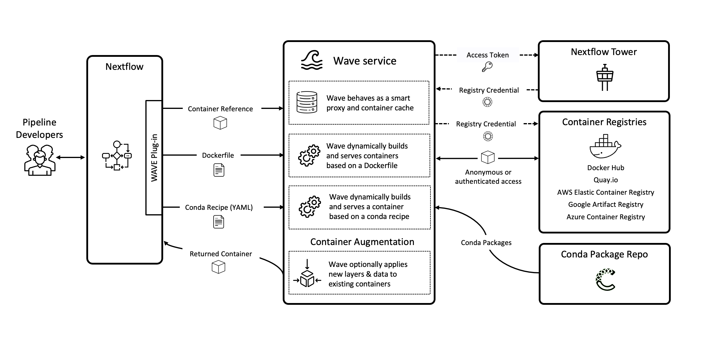 Wave diagram